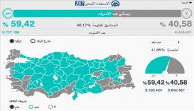 الأناضول تعلن نتيجة استفتاء التعديلات الدستورية التركية حتى الآن