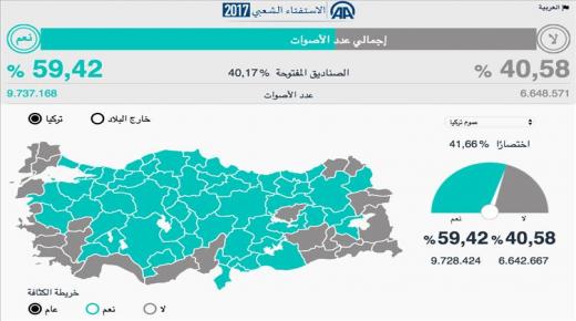 الأناضول تعلن نتيجة استفتاء التعديلات الدستورية التركية حتى الآن